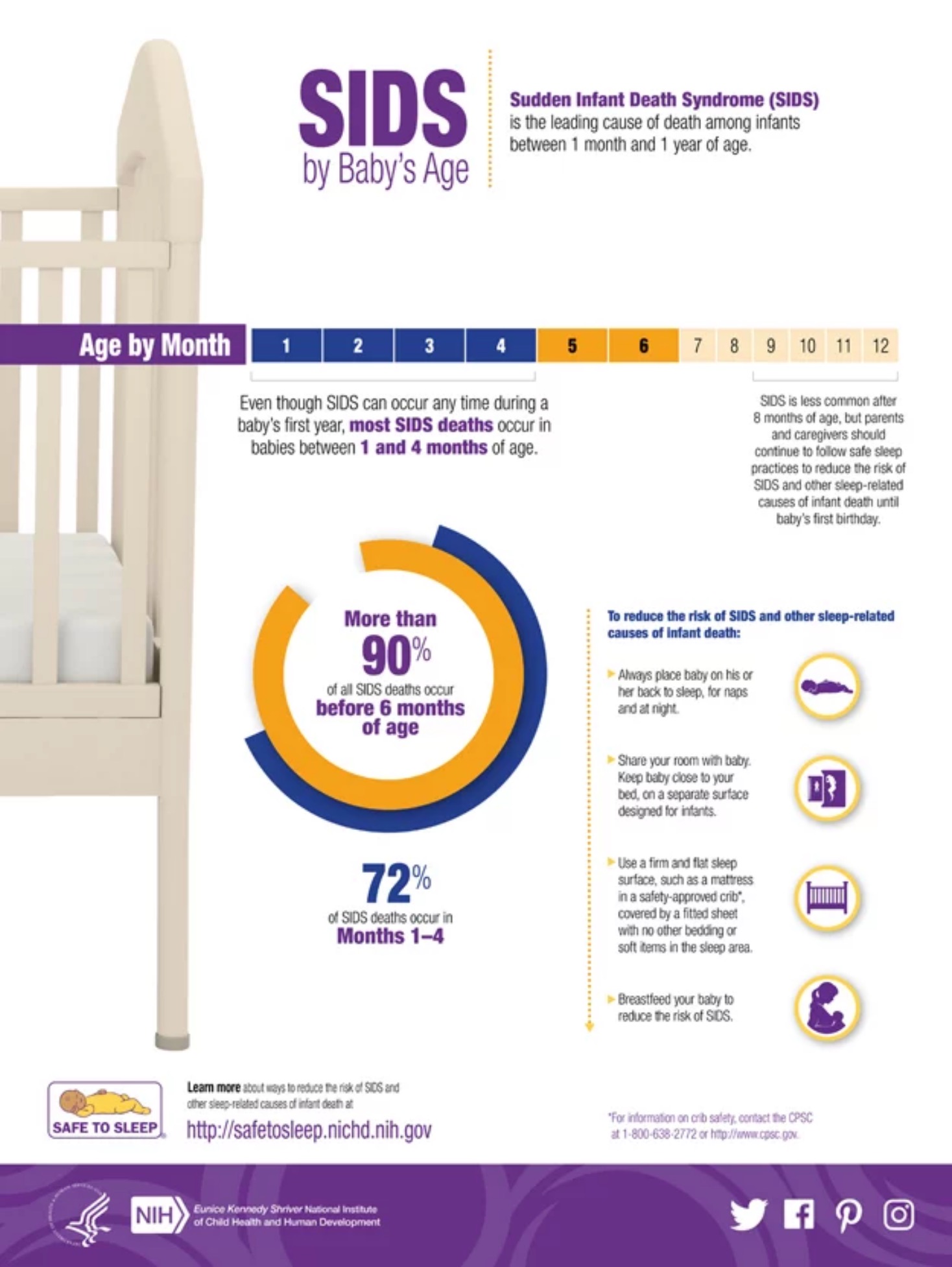 SIDS By Babys Age